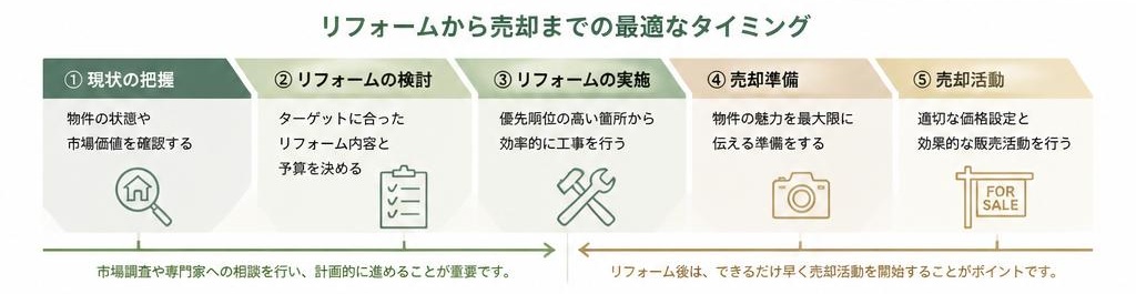 リフォームを活かした賢い売却方法