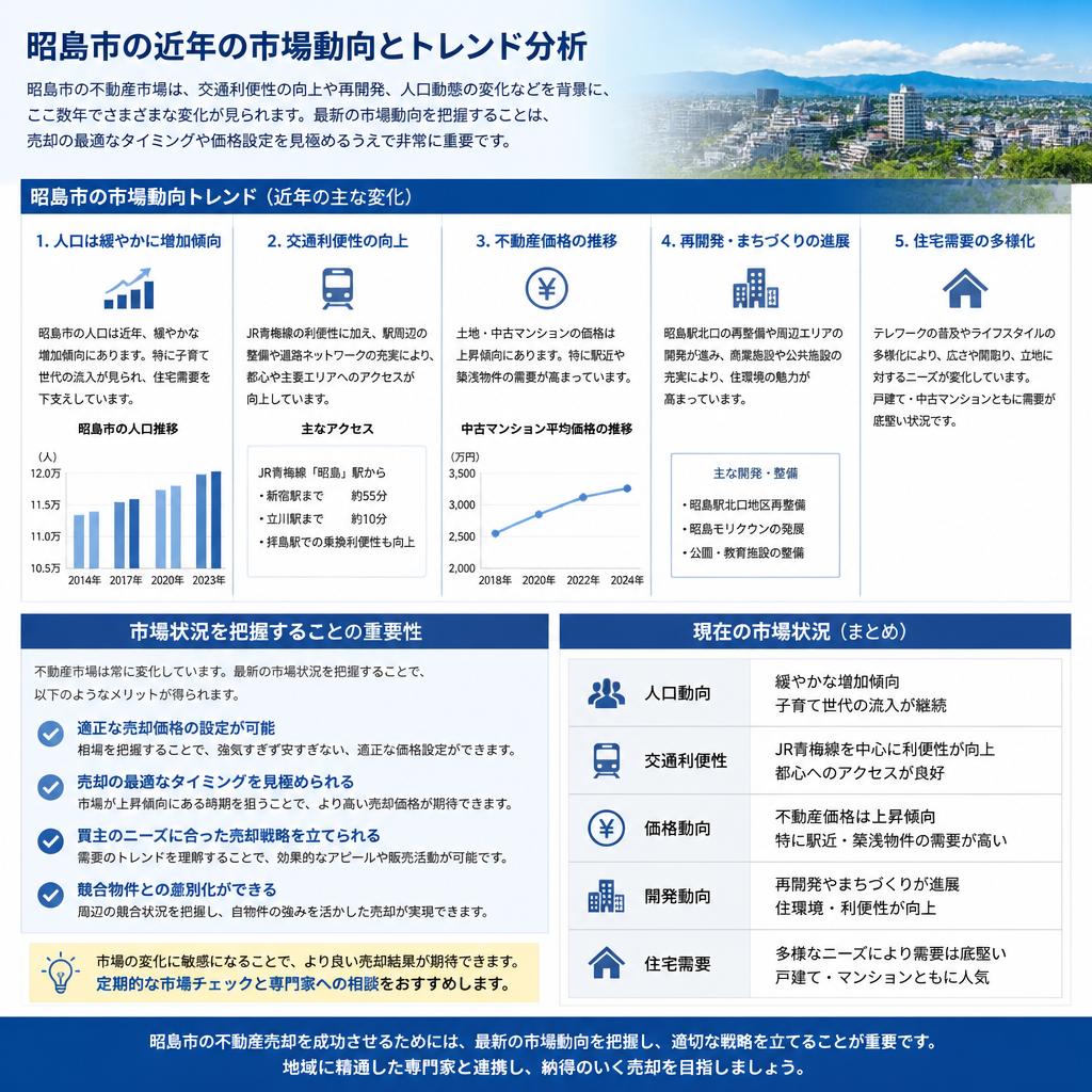 昭島市における市場動向の変化