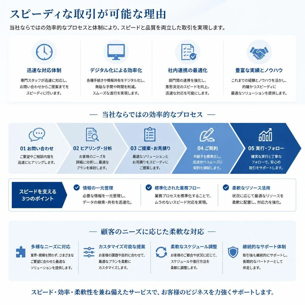 迅速な取引の進め方